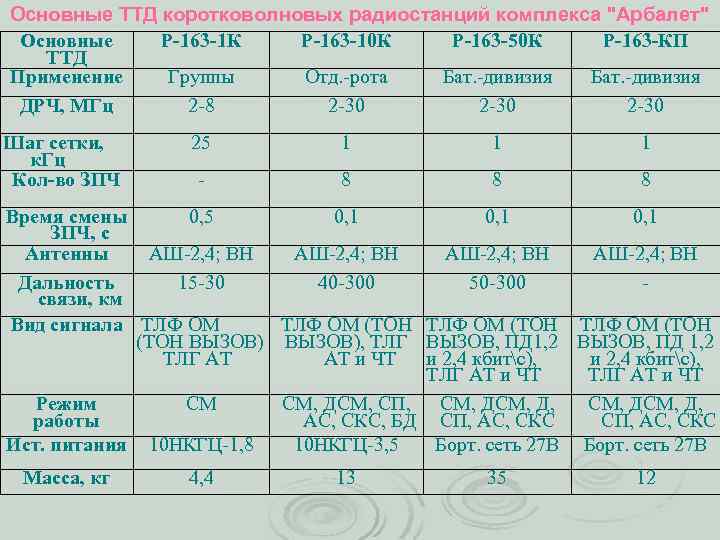 Основные ТТД коротковолновых радиостанций комплекса 