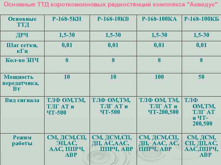 Вес радиостанции. ТТХ радиостанции р-168-100ка. Радиостанция р-168-100кб. Радиостанция р 168 100 ка характеристики. Радиостанция р-168-100кб ТТХ.