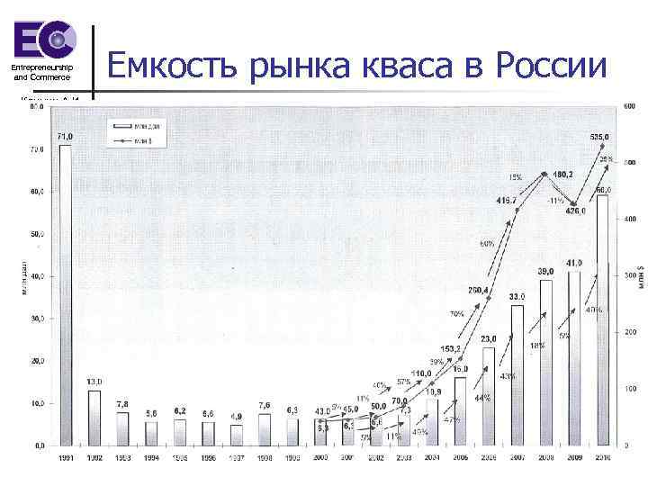Entrepreneurship and Commerce Климин А. И. Емкость рынка кваса в России 