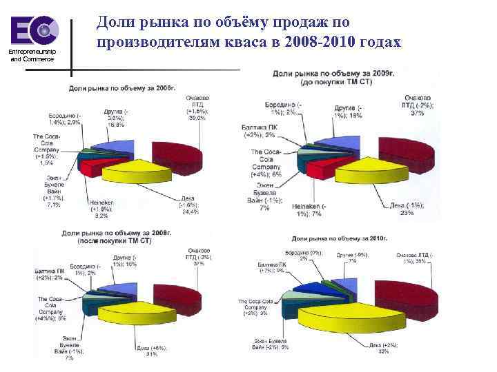 Entrepreneurship and Commerce Доли рынка по объёму продаж по производителям кваса в 2008 -2010