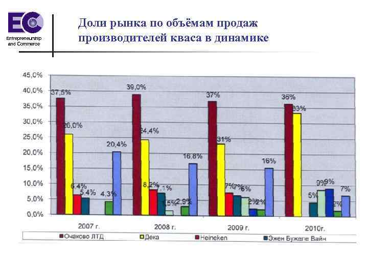 Entrepreneurship and Commerce Доли рынка по объёмам продаж производителей кваса в динамике 