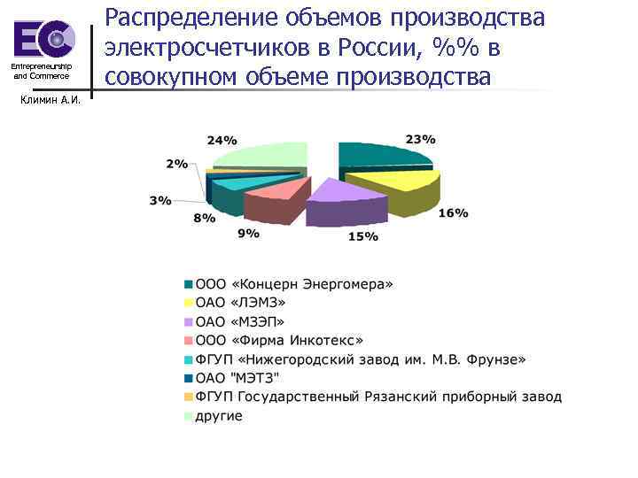 Entrepreneurship and Commerce Климин А. И. Распределение объемов производства электросчетчиков в России, %% в