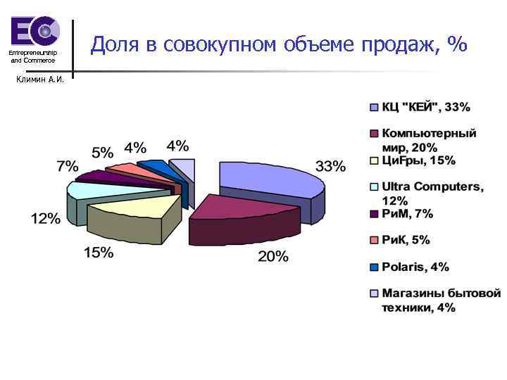 Entrepreneurship and Commerce Климин А. И. Доля в совокупном объеме продаж, % 