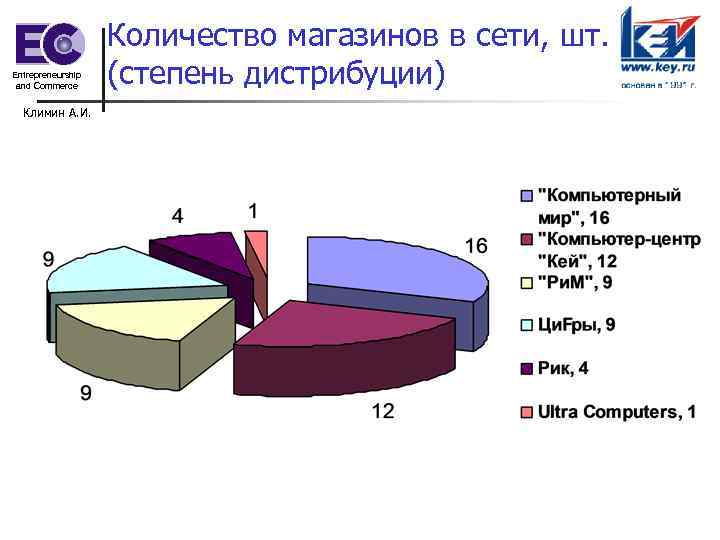 Entrepreneurship and Commerce Климин А. И. Количество магазинов в сети, шт. (степень дистрибуции) 