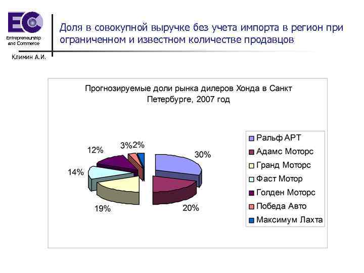 Entrepreneurship and Commerce Климин А. И. Доля в совокупной выручке без учета импорта в