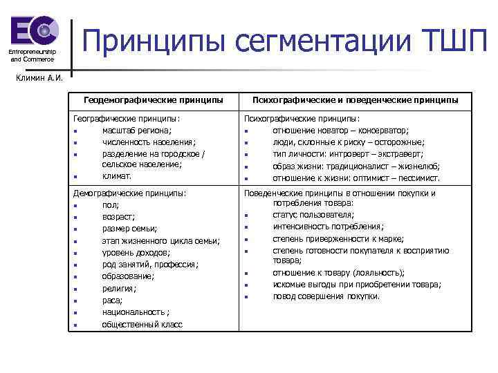 Entrepreneurship and Commerce Принципы сегментации ТШП Климин А. И. Геодемографические принципы Психографические и поведенческие