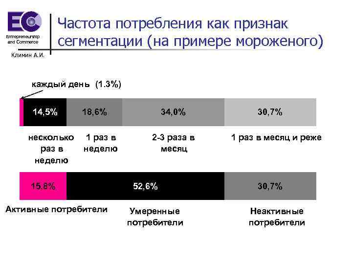 Частота потребления как признак сегментации (на примере мороженого) Entrepreneurship and Commerce Климин А. И.