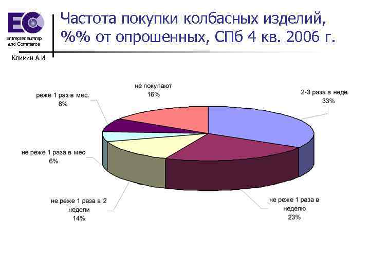 Entrepreneurship and Commerce Климин А. И. Частота покупки колбасных изделий, %% от опрошенных, СПб