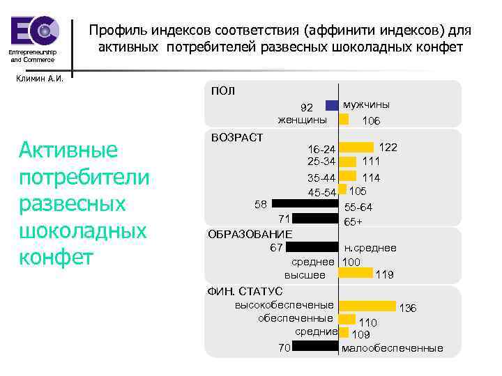 Entrepreneurship and Commerce Профиль индексов соответствия (аффинити индексов) для активных потребителей развесных шоколадных конфет