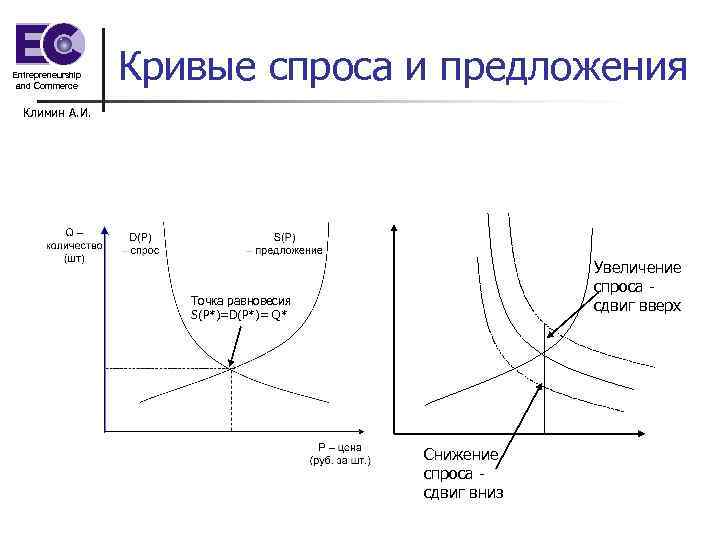 Изобразить кривые спроса и предложения. Кривая спроса и кривая предложения. Как отображаются на графике кривые спроса и предложения?. Кривая спроса типредложения. Котвыве спроса и предлодения.