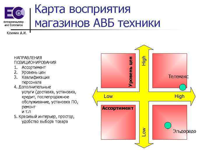 Entrepreneurship and Commerce Карта восприятия магазинов АВБ техники НАПРАВЛЕНИЯ ПОЗИЦИОНИРОВАНИЯ 1. Ассортимент 2. Уровень