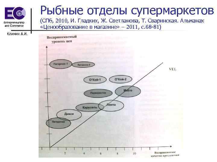 Рыбные отделы супермаркетов Entrepreneurship and Commerce Климин А. И. (СПб, 2010, И. Гладких, Ж.