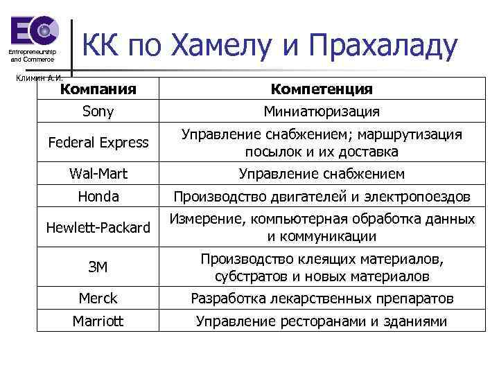 КК по Хамелу и Прахаладу Entrepreneurship and Commerce Климин А. И. Компания Компетенция Sony