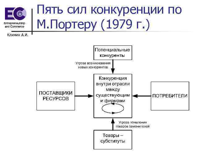 Entrepreneurship and Commerce Климин А. И. Пять сил конкуренции по М. Портеру (1979 г.