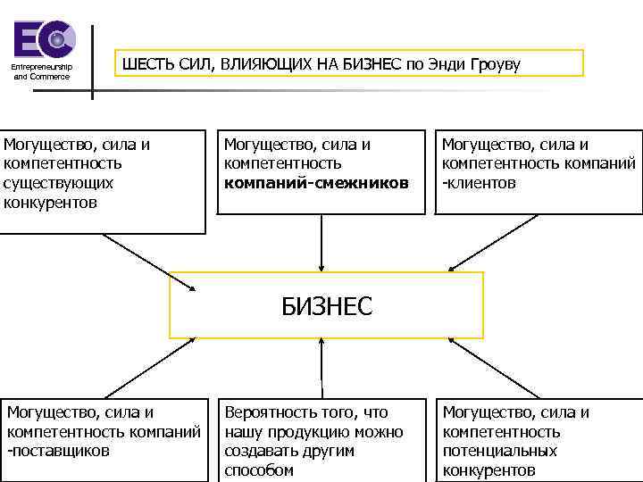 Entrepreneurship and Commerce ШЕСТЬ СИЛ, ВЛИЯЮЩИХ НА БИЗНЕС по Энди Гроуву Могущество, сила и
