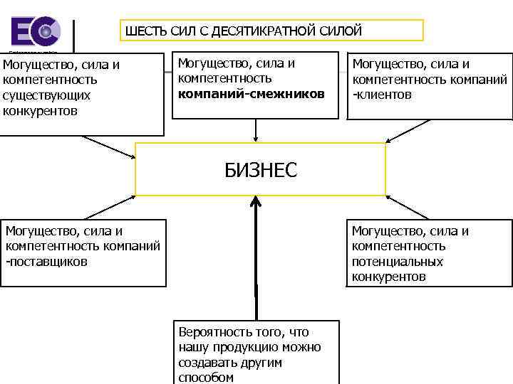 ШЕСТЬ СИЛ С ДЕСЯТИКРАТНОЙ СИЛОЙ Entrepreneurship and Commerce Могущество, сила и компетентность существующих конкурентов