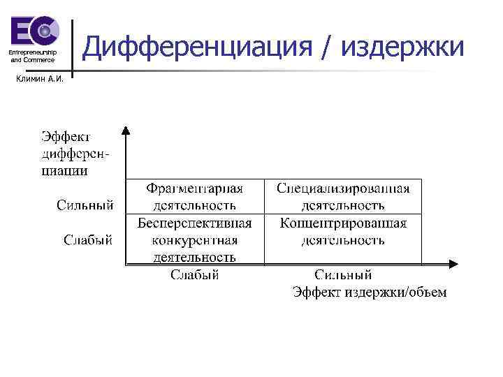 Entrepreneurship and Commerce Климин А. И. Дифференциация / издержки 