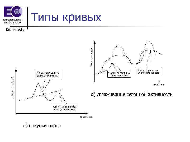 Типы кривых Entrepreneurship and Commerce Климин А. И. d) сглаживание сезонной активности c) покупки