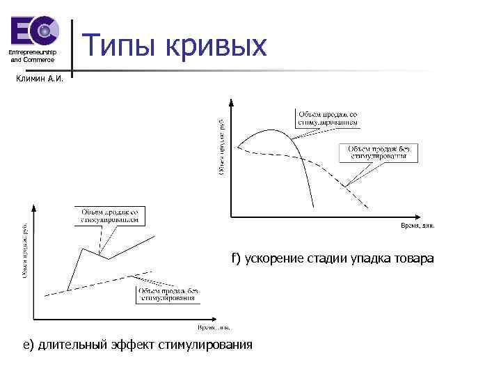 Entrepreneurship and Commerce Типы кривых Климин А. И. f) ускорение стадии упадка товара e)