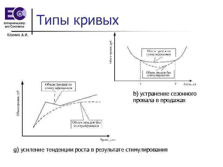 Entrepreneurship and Commerce Типы кривых Климин А. И. b) устранение сезонного провала в продажах