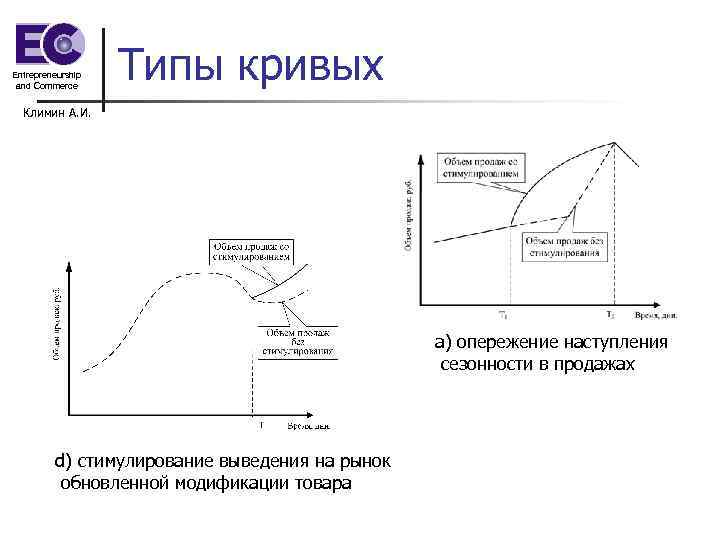 Entrepreneurship and Commerce Типы кривых Климин А. И. а) опережение наступления сезонности в продажах