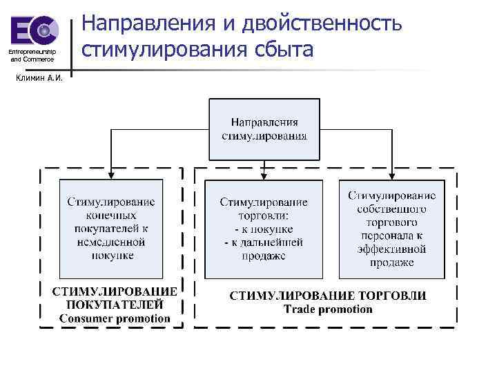 Какой план включает разработку методов стимулирования продаж