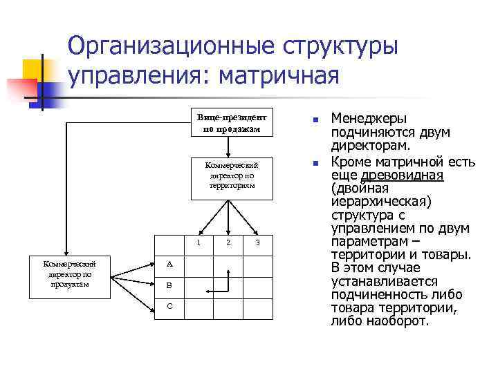 Организационные структуры управления: матричная Вице-президент по продажам n Коммерческий директор по территориям n 1