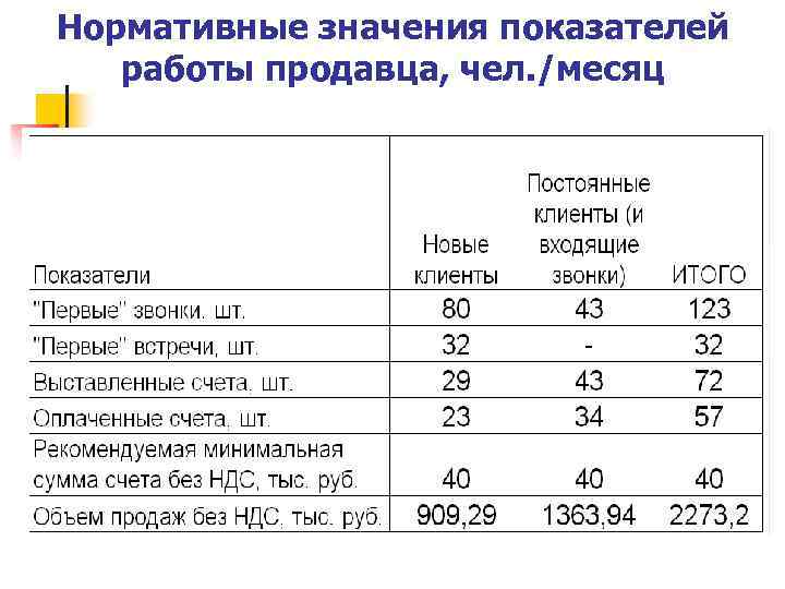 Нормативные значения показателей работы продавца, чел. /месяц 