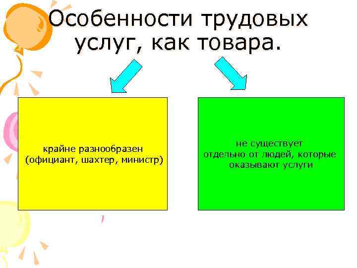 Особенности трудовых услуг, как товара. крайне разнообразен (официант, шахтер, министр) не существует отдельно от