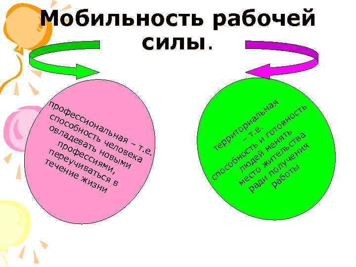 Мобильность рабочей силы. пр оф сп есс осо ио н б ов ла нос