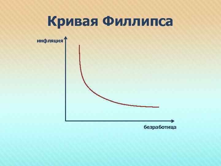 Кривая Филлипса инфляция безработица 