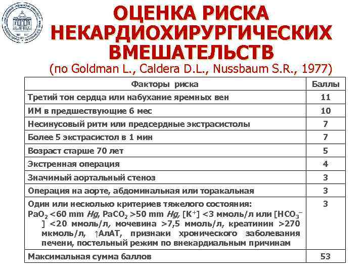 ОЦЕНКА РИСКА НЕКАРДИОХИРУРГИЧЕСКИХ ВМЕШАТЕЛЬСТВ (по Goldman L. , Caldera D. L. , Nussbaum S.