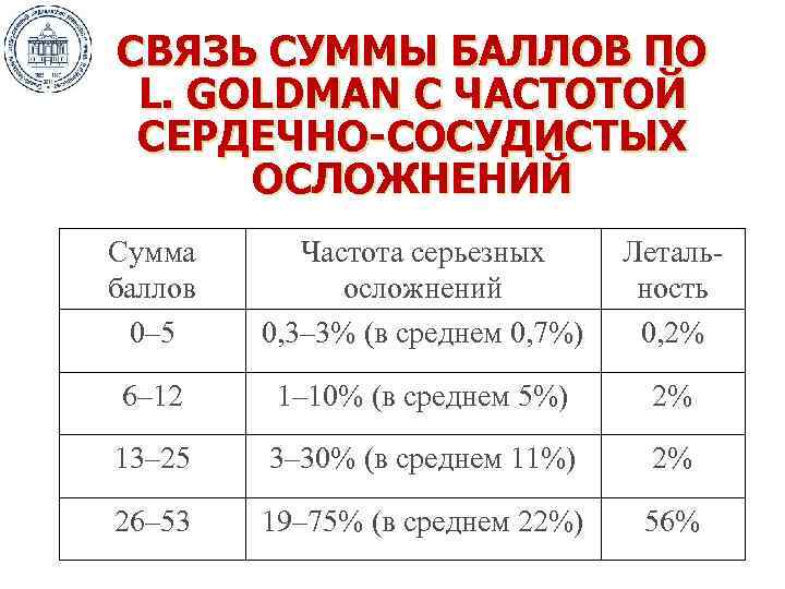 СВЯЗЬ СУММЫ БАЛЛОВ ПО L. GOLDMAN С ЧАСТОТОЙ СЕРДЕЧНО-СОСУДИСТЫХ ОСЛОЖНЕНИЙ Сумма баллов 0– 5