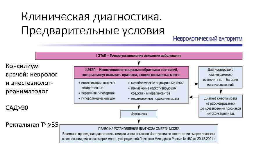 Клиническая диагностика. Предварительные условия Консилиум врачей: невролог и анестезиологреаниматолог САД>90 Ректальная Т 0 >35