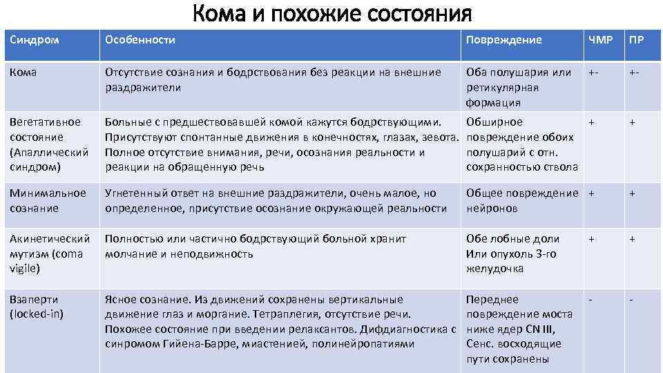 Кома и похожие состояния Синдром Особенности Повреждение ЧМР ПР Кома Отсутствие сознания и бодрствования