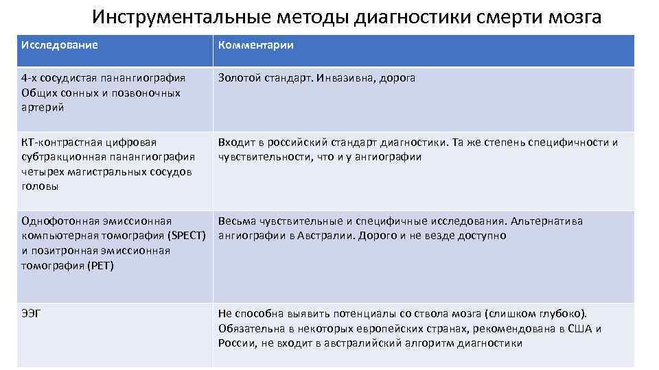 Инструментальные методы диагностики смерти мозга Исследование Комментарии 4 -х сосудистая панангиография Общих сонных и