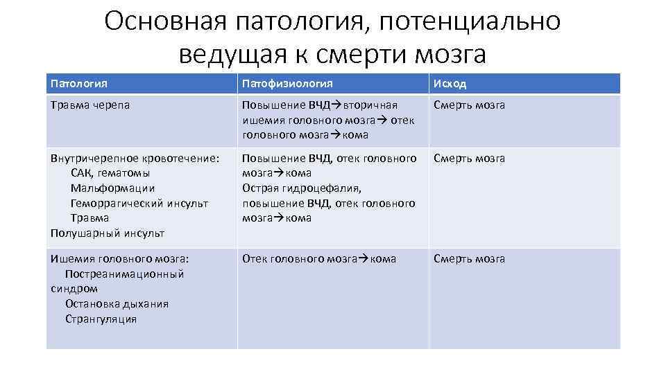 Основная патология, потенциально ведущая к смерти мозга Патология Патофизиология Исход Травма черепа Повышение ВЧД
