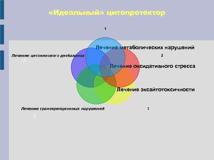  «Идеальный» цитопротектор 1 Лечение метаболических нарушений Лечение цитокинового дисбаланса 4 2 Лечение оксидативного