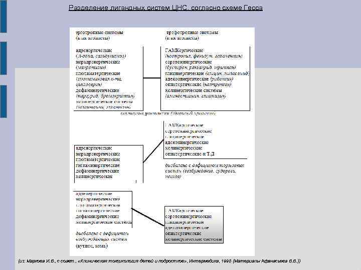 Разделение лигандных систем ЦНС, согласно схеме Гесса (из: Маркова И. В. , с соавт.