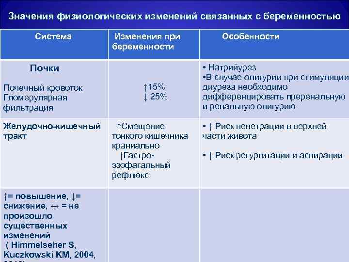 Значения физиологических изменений связанных с беременностью Система Изменения при беременности Почки Почечный кровоток Гломерулярная