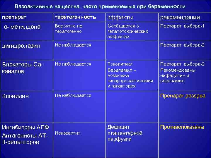 Вазоактивные вещества, часто применяемые при беременности препарат α- метилдопа тератогенность эффекты рекомендации Вероятно не