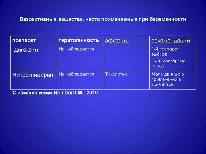 Вазоактивные вещества, часто применяемые при беременности препарат Дигоксин Нитроглицерин тератогенность эффекты Не наблюдается С