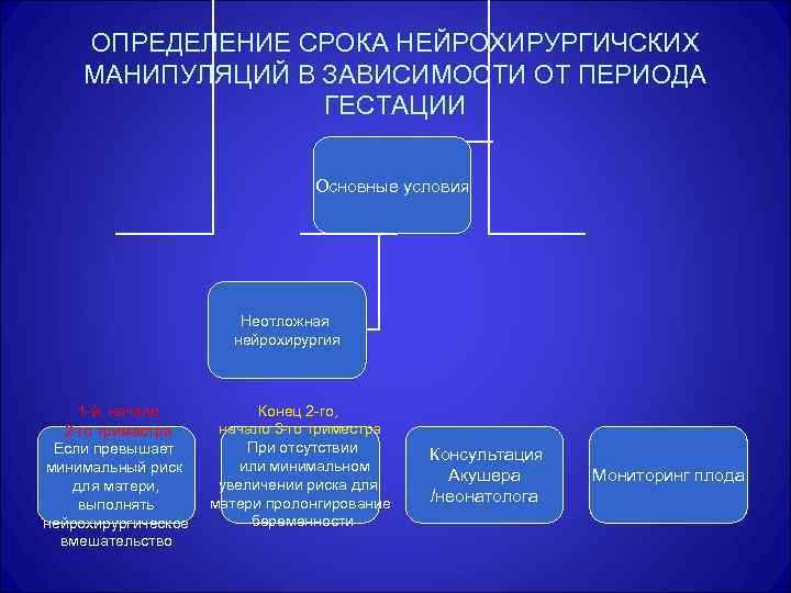 ОПРЕДЕЛЕНИЕ СРОКА НЕЙРОХИРУРГИЧСКИХ МАНИПУЛЯЦИЙ В ЗАВИСИМОСТИ ОТ ПЕРИОДА ГЕСТАЦИИ Основные условия Неотложная нейрохирургия 1