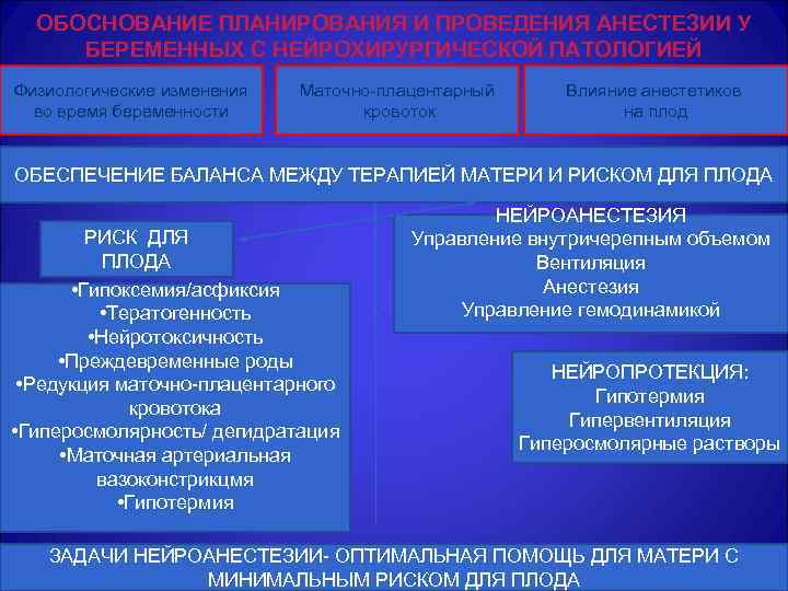 ОБОСНОВАНИЕ ПЛАНИРОВАНИЯ И ПРОВЕДЕНИЯ АНЕСТЕЗИИ У БЕРЕМЕННЫХ С НЕЙРОХИРУРГИЧЕСКОЙ ПАТОЛОГИЕЙ Физиологические изменения во время