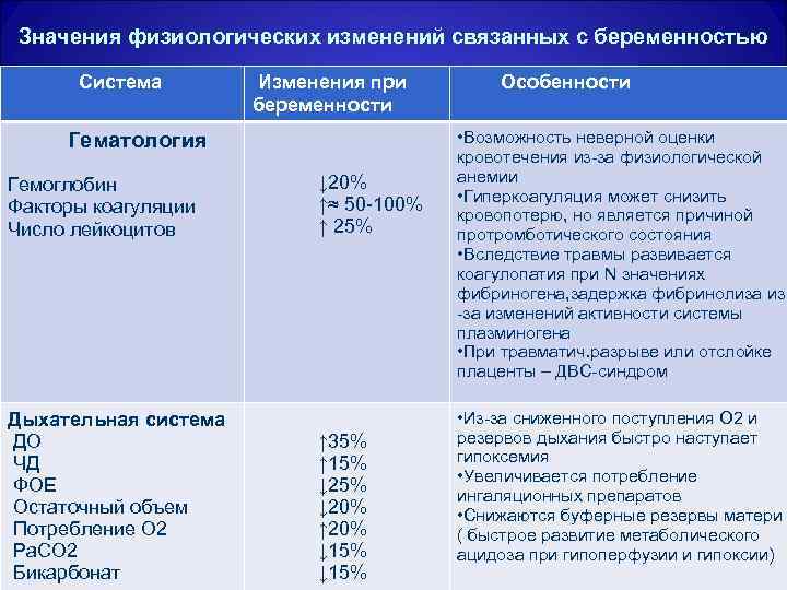 Значения физиологических изменений связанных с беременностью Система Изменения при беременности Гематология Гемоглобин Факторы коагуляции