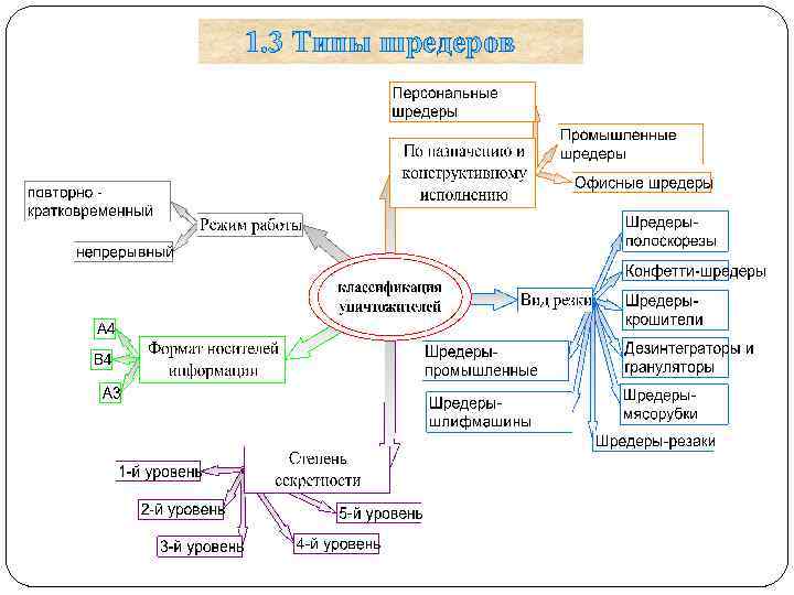 1. 3 Типы шредеров 