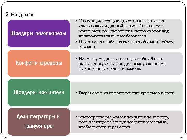 2. Вид резки: Шредеры-полоскорезы Конфетти-шредеры Шредеры-крошители Дезинтеграторы и грануляторы • С помощью вращающихся ножей