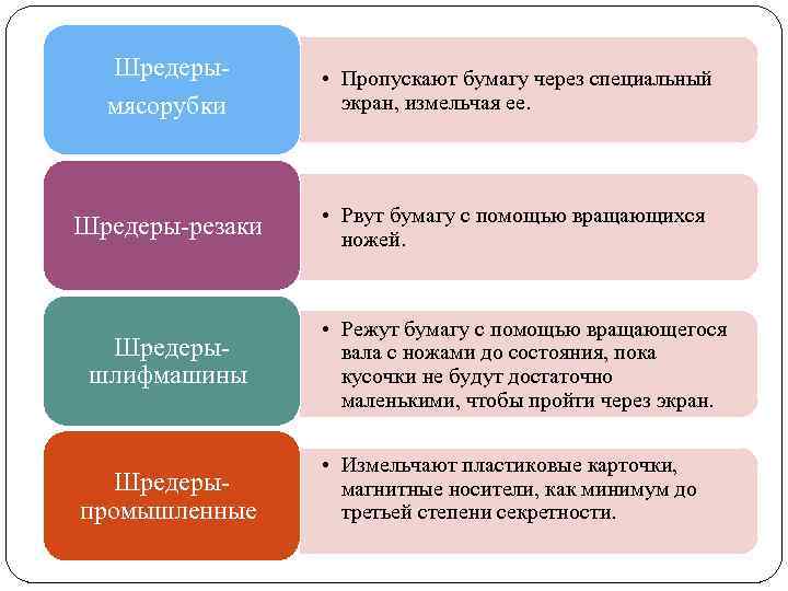 Шредерымясорубки • Пропускают бумагу через специальный экран, измельчая ее. Шредеры-резаки • Рвут бумагу с