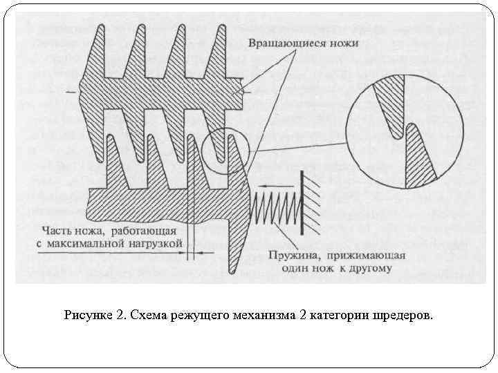 Рисунке 2. Схема режущего механизма 2 категории шредеров. 