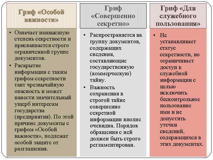 Гриф «Особой важности» Гриф «Совершенно секретно» Гриф «Для служебного пользования» • Означает наивысшую степень